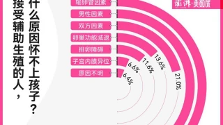 中国每6对夫妇就有1对无法生育？这是误解