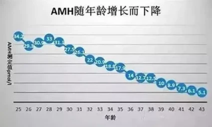 35岁AMH值多少为卵巢早衰