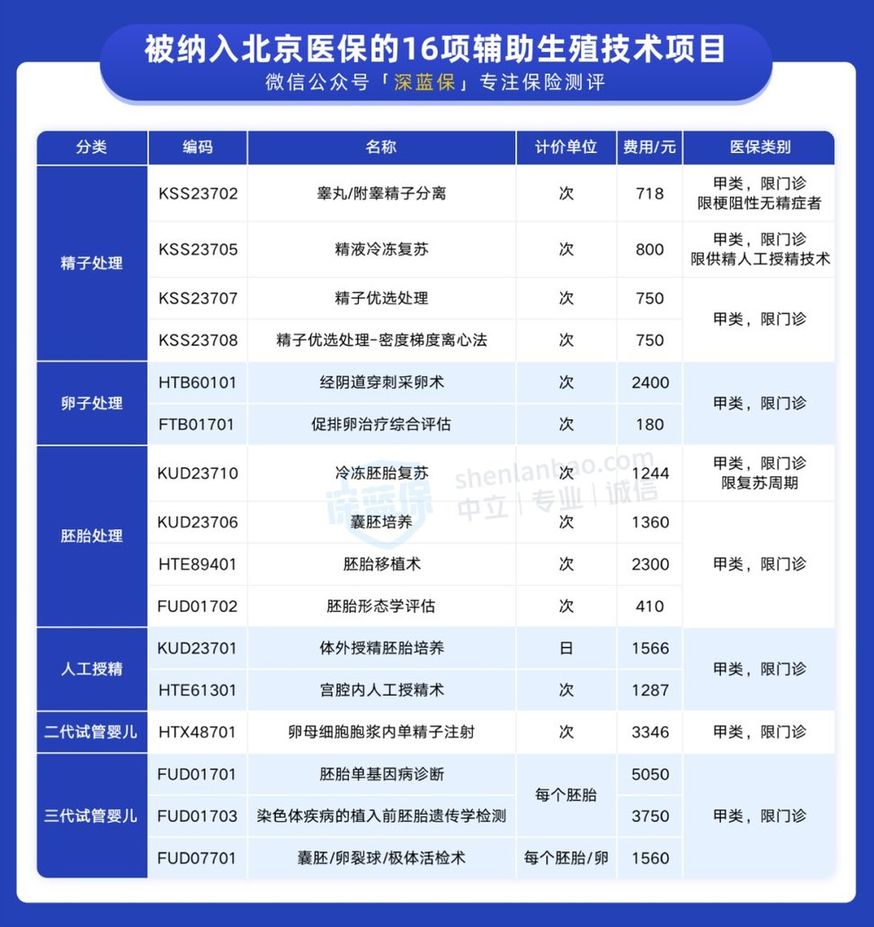 试管婴儿的部分手术费用,终于被纳入医保了