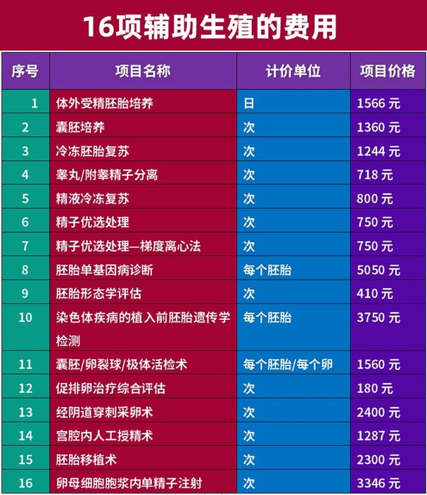 2023试管婴儿有望纳入医保,算算可以报销多少钱? 2023试管婴儿有望纳入医保,算算可以报销多少钱?