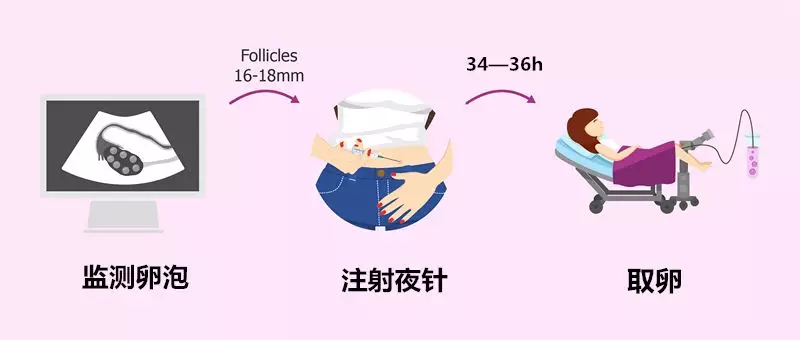 试管周期为什么要多次抽血? 试管周期为什么要多次抽血?