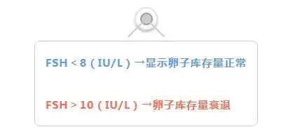 卵巢功能好不好？这3个指标很重要