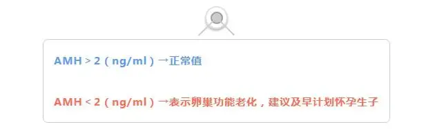 卵巢功能好不好？这3个指标很重要