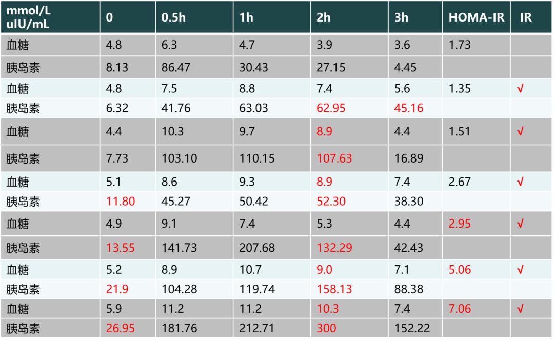 胰岛素抵抗和不孕、流产有什么关系? 胰岛素抵抗和不孕、流产有什么关系?