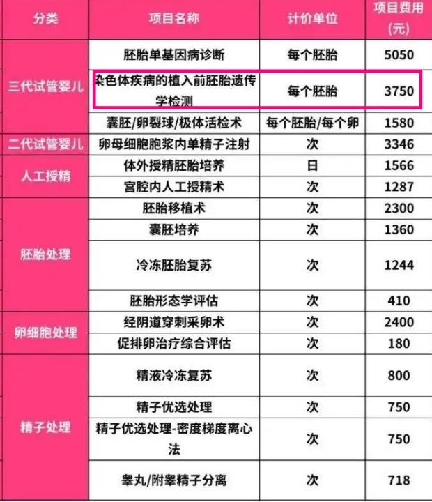 什么是染色体疾病的植入前胚胎遗传学检测? 什么是染色体疾病的植入前胚胎遗传学检测?